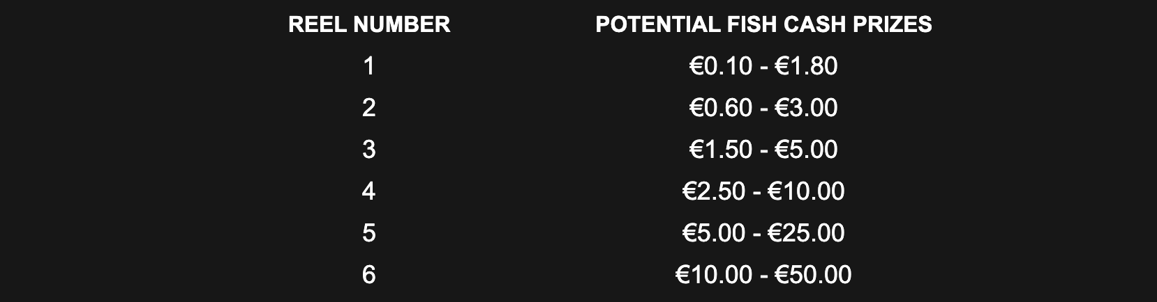 4 Fantastic Fish in Egypt Money Ways